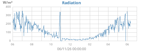 yearradiation