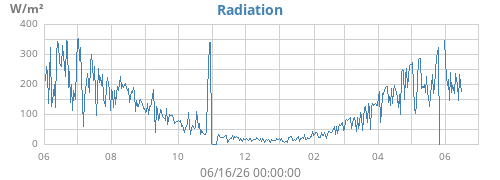 yearradiation