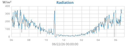 yearradiation