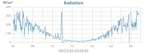 yearradiation