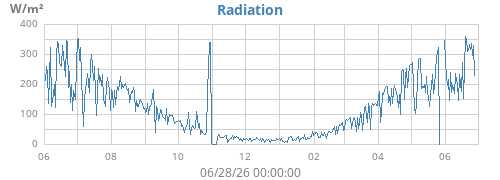 yearradiation