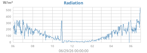 yearradiation