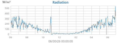 yearradiation