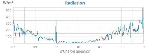 yearradiation