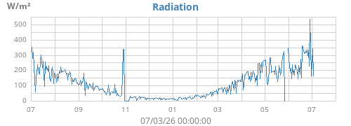yearradiation