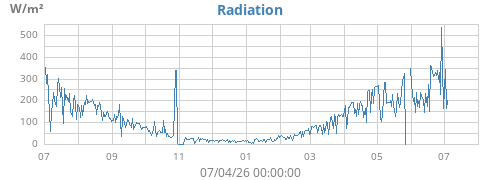 yearradiation