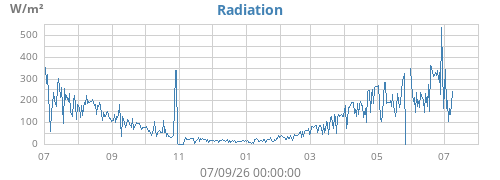 yearradiation