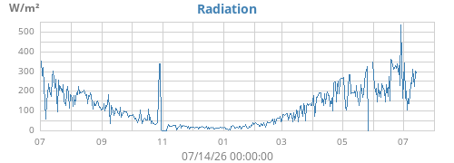 yearradiation