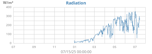 yearradiation