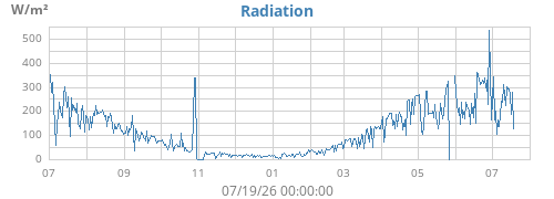 yearradiation