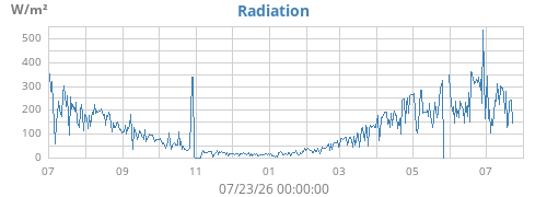 yearradiation