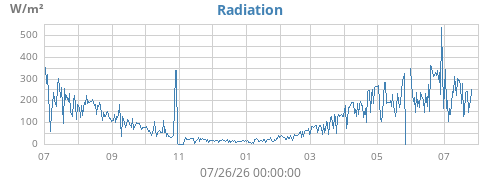 yearradiation