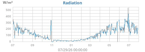 yearradiation