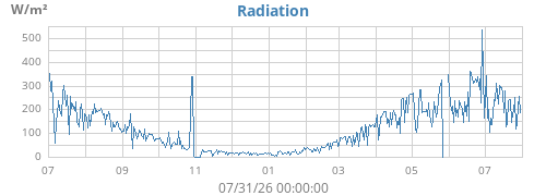 yearradiation