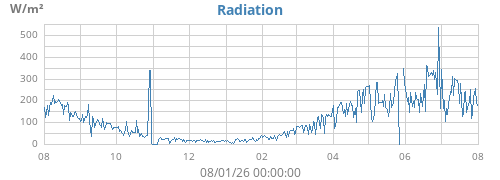 yearradiation