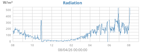 yearradiation
