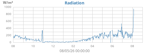 yearradiation