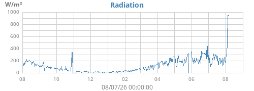 yearradiation