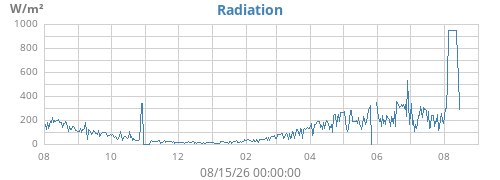 yearradiation