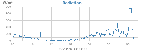 yearradiation