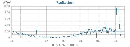 yearradiation