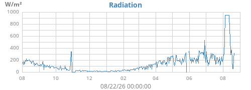 yearradiation