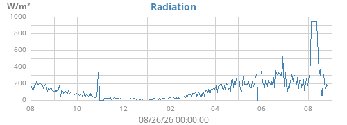 yearradiation