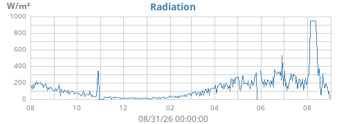 yearradiation