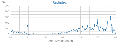 yearradiation