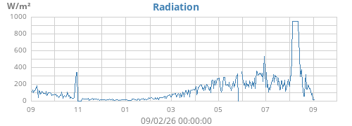yearradiation