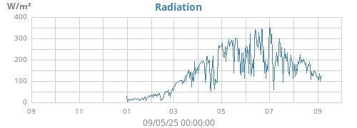 yearradiation