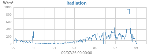 yearradiation