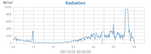 yearradiation