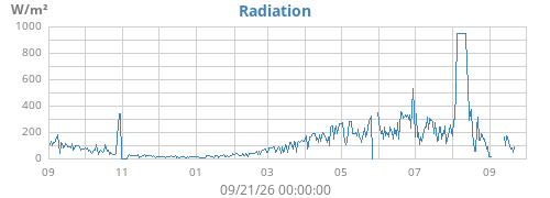 yearradiation