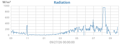 yearradiation