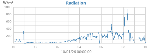 yearradiation