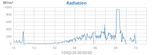 yearradiation