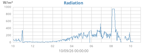 yearradiation