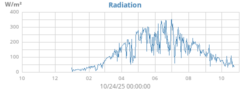 yearradiation