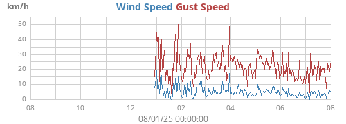 yearwind