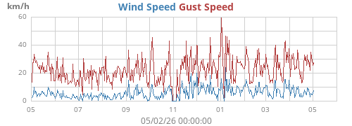 yearwind