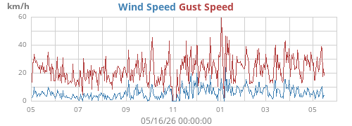 yearwind