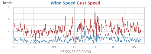 yearwind