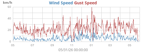 yearwind