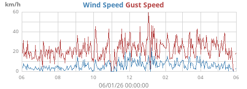 yearwind
