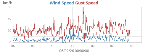 yearwind