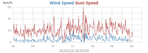 yearwind