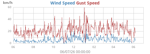 yearwind