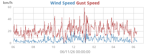 yearwind