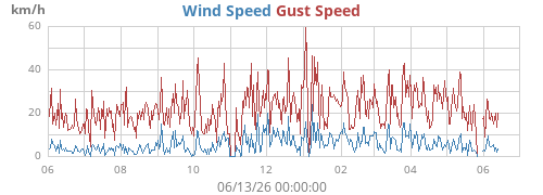 yearwind